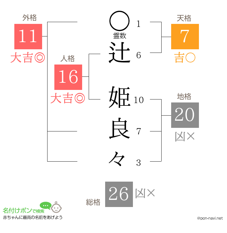 辻 姫良々さんの姓名判断結果