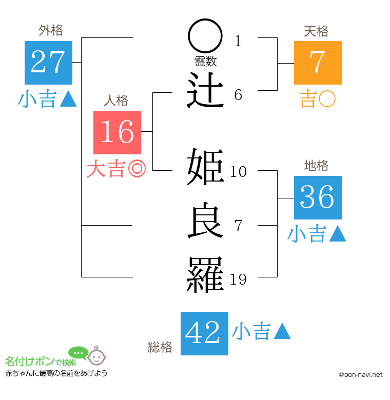 辻 姫良羅さんの姓名判断結果