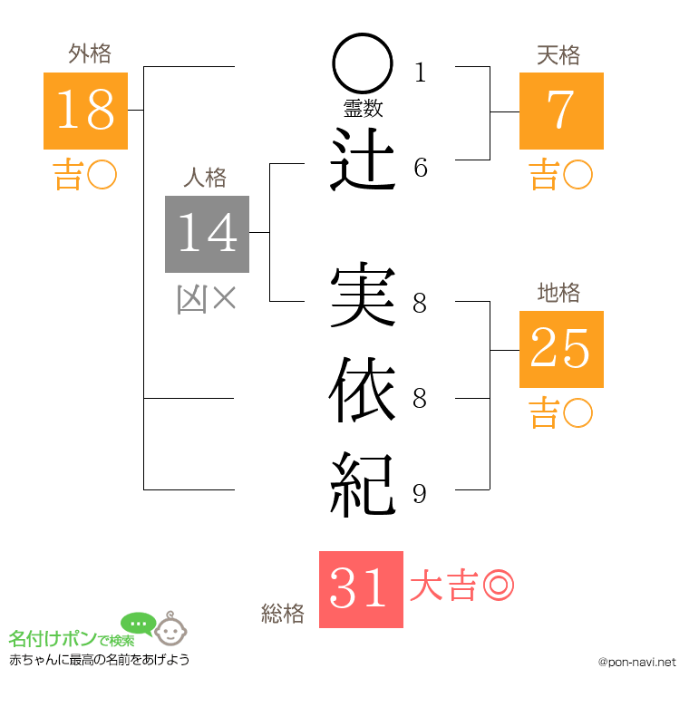 辻 実依紀さんの姓名判断結果