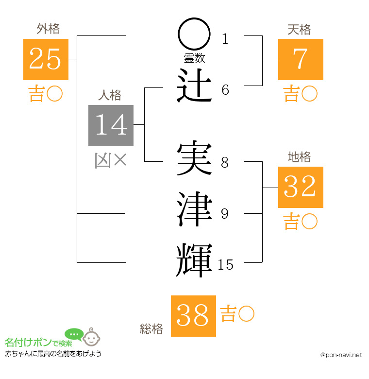 辻 実津輝さんの姓名判断結果