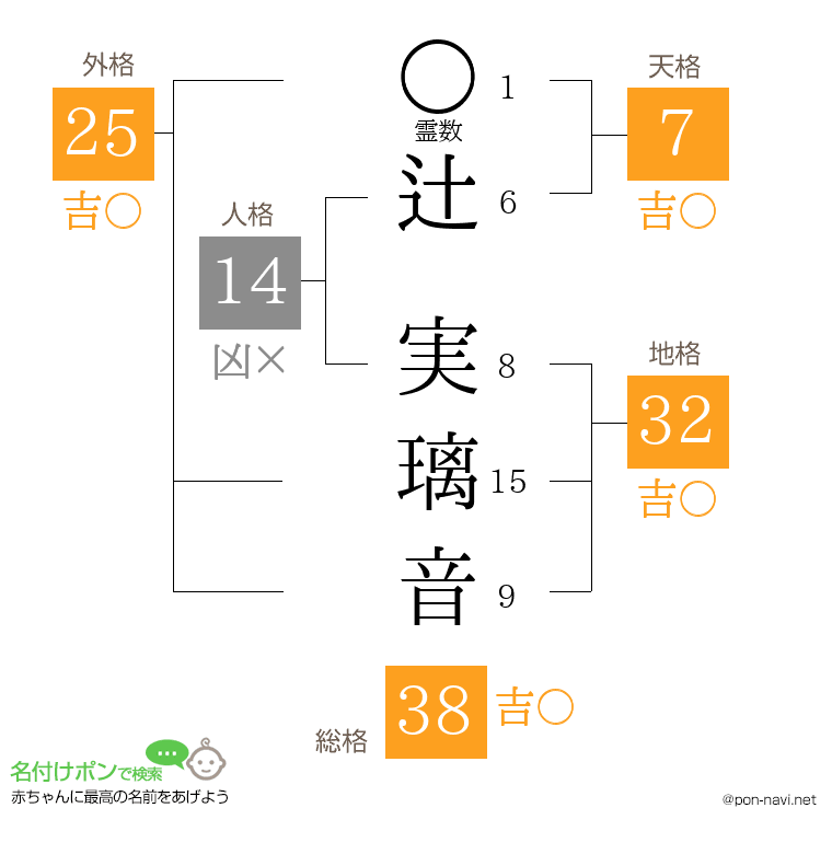 辻 実璃音さんの姓名判断結果