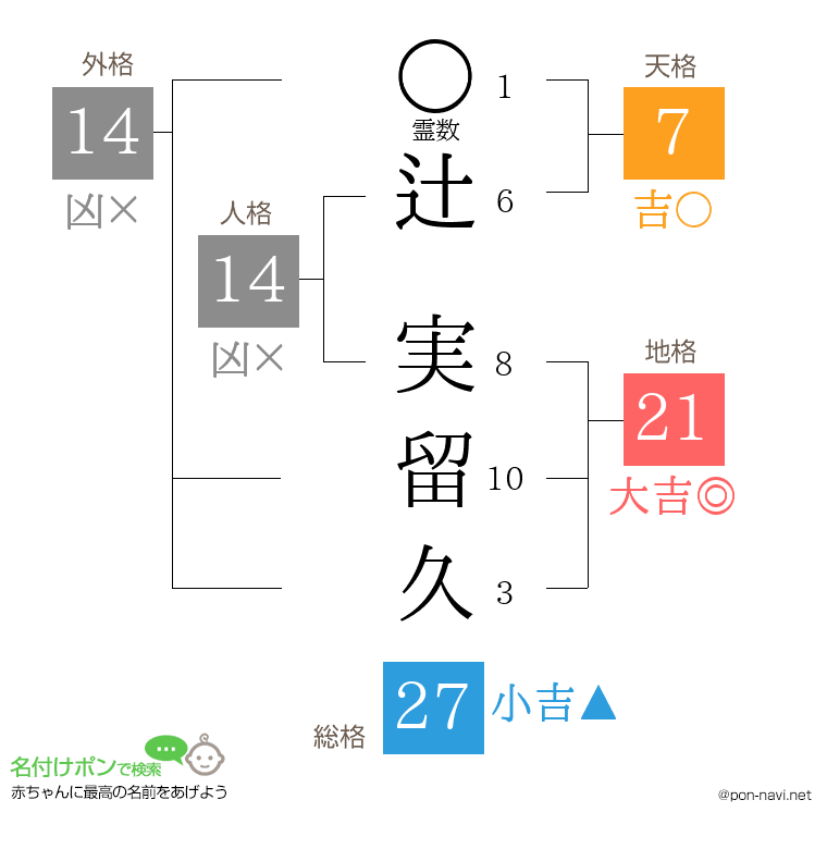 辻 実留久さんの姓名判断結果