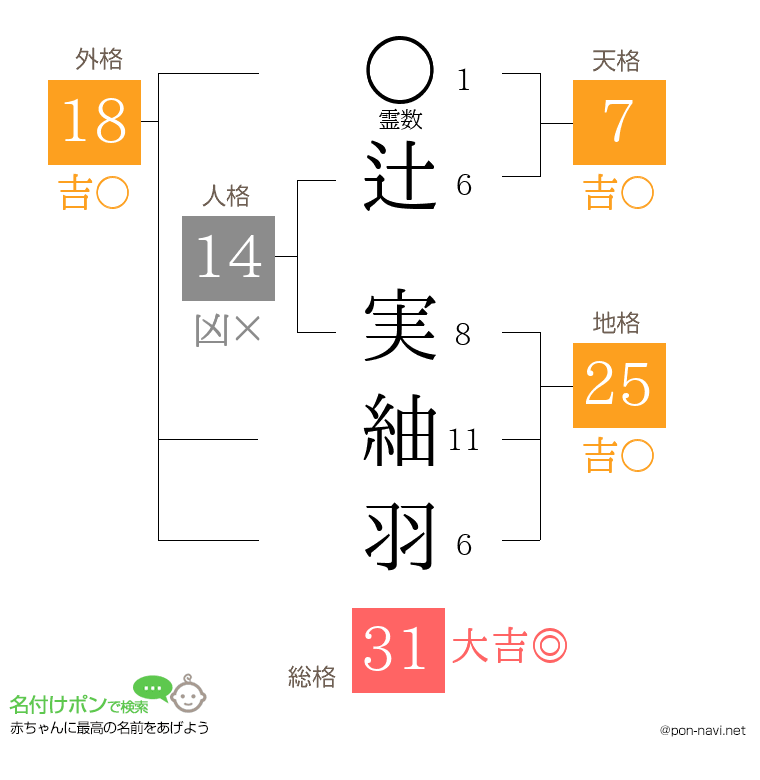 辻 実紬羽さんの姓名判断結果