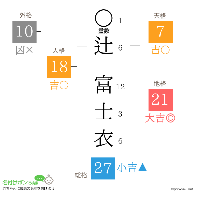 辻 富士衣さんの姓名判断結果