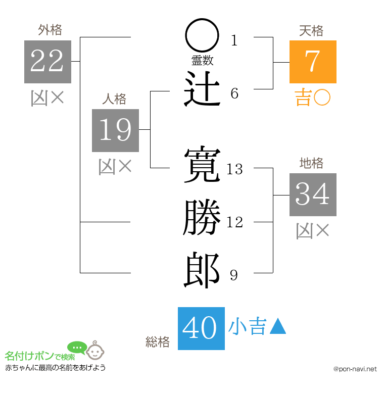 辻 寛勝郎さんの姓名判断結果