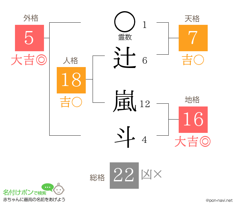 辻 嵐斗さんの姓名判断結果