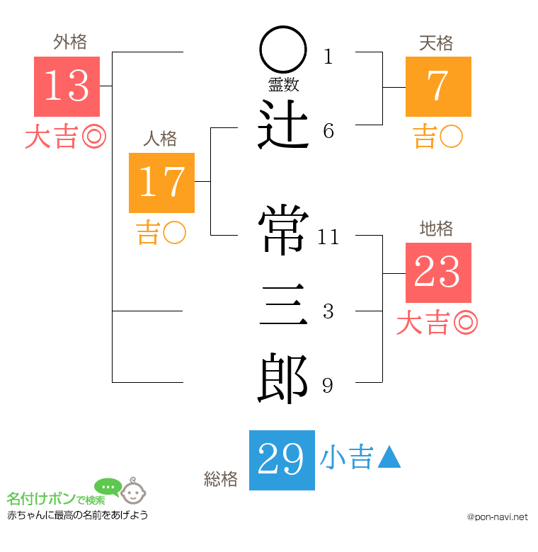 辻 常三郎さんの姓名判断結果