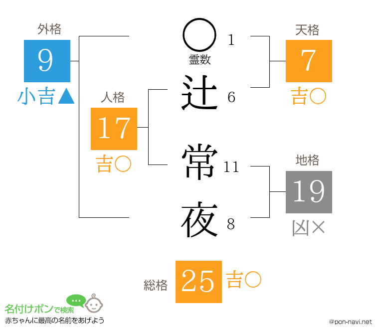 辻 常夜さんの姓名判断結果