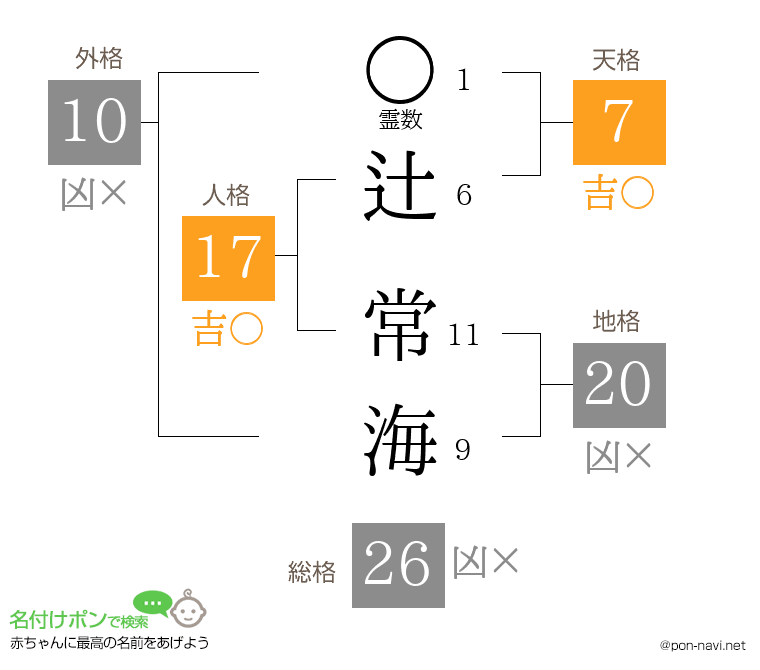 辻 常海さんの姓名判断結果