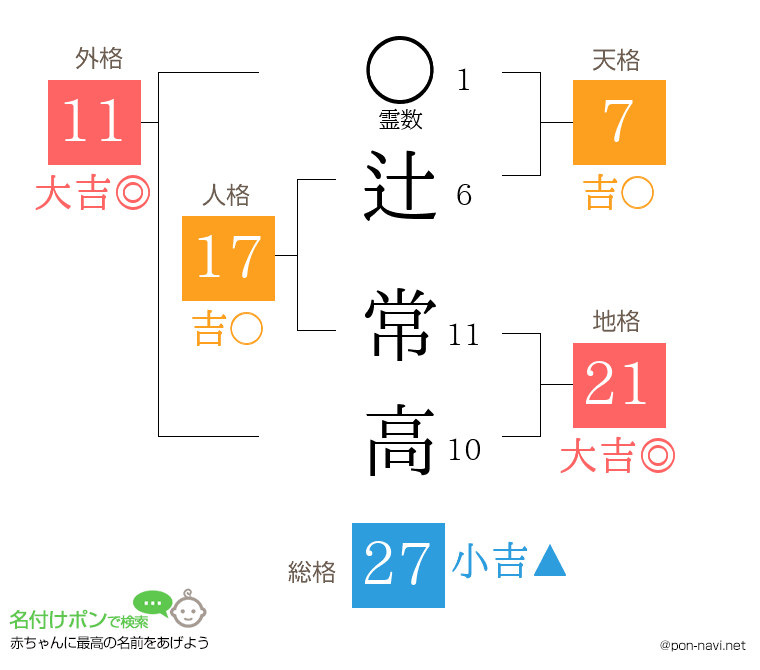 辻 常高さんの姓名判断結果