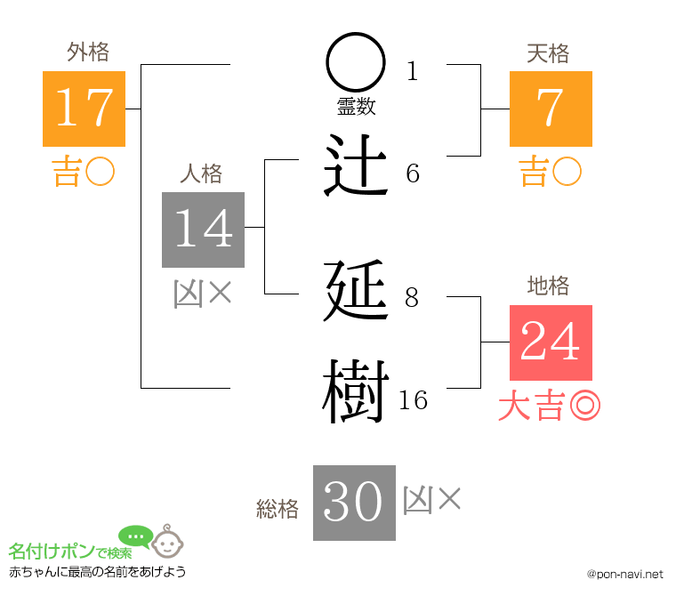 辻 延樹さんの姓名判断結果