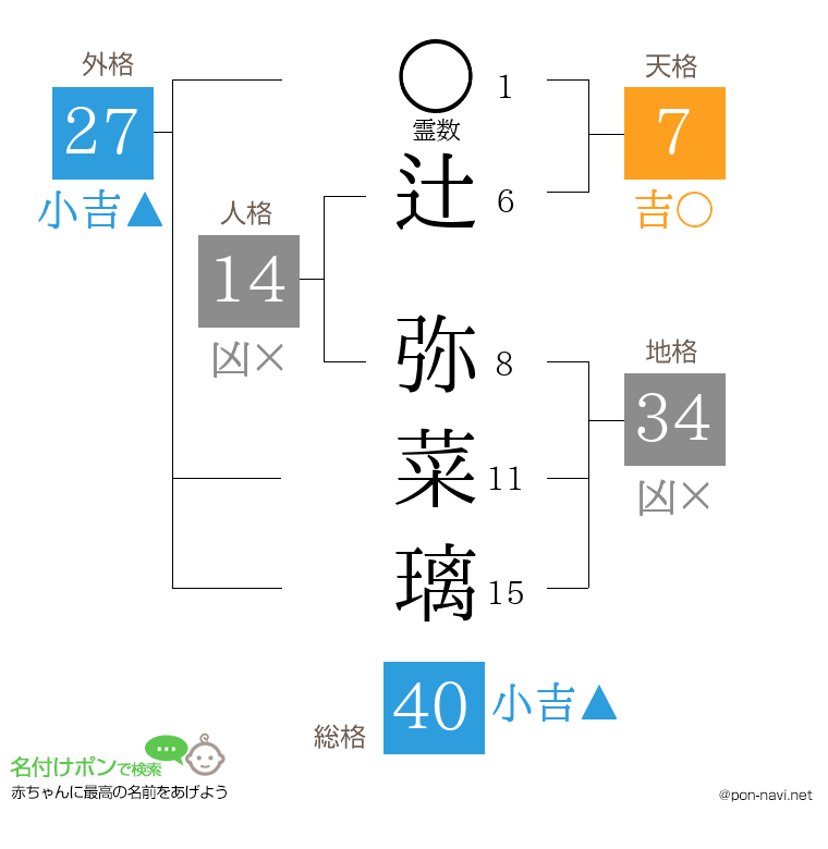 辻 弥菜璃さんの姓名判断結果