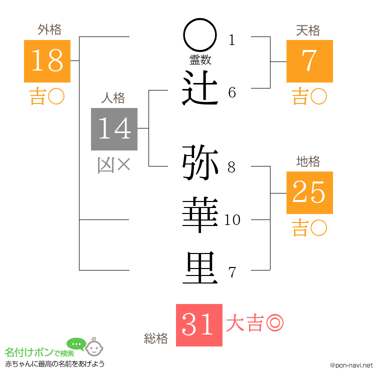 辻 弥華里さんの姓名判断結果