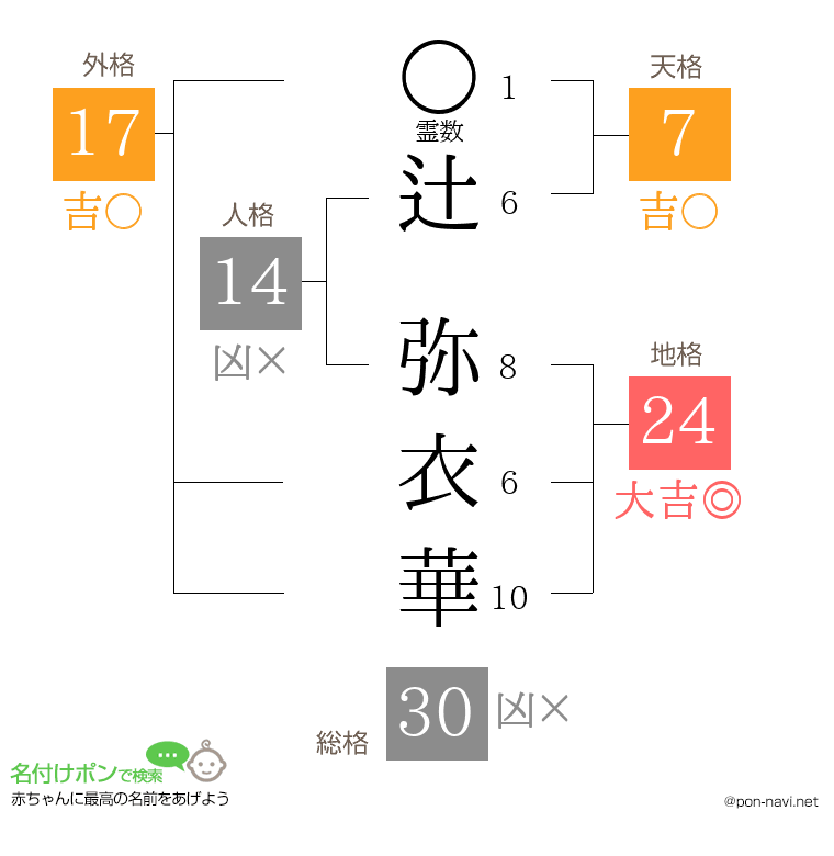 辻 弥衣華さんの姓名判断結果