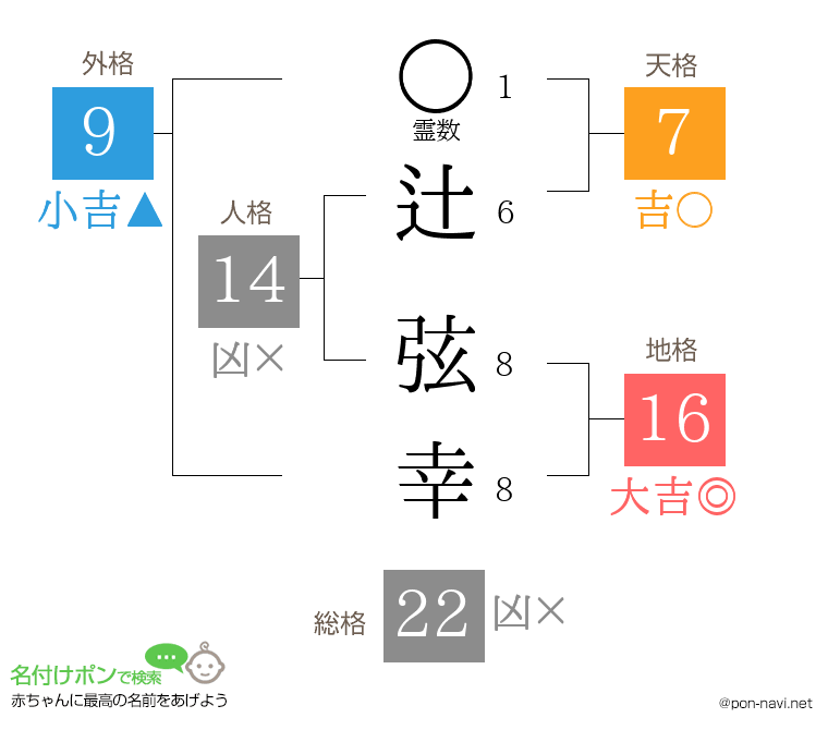 辻 弦幸さんの姓名判断結果