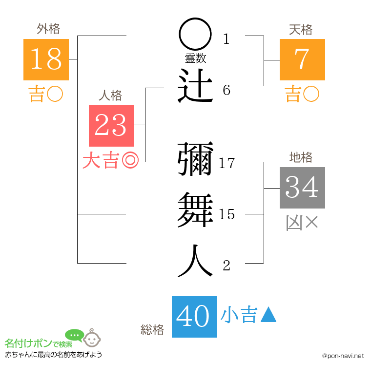辻 彌舞人さんの姓名判断結果