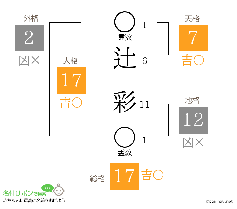 辻 彩さんの姓名判断結果