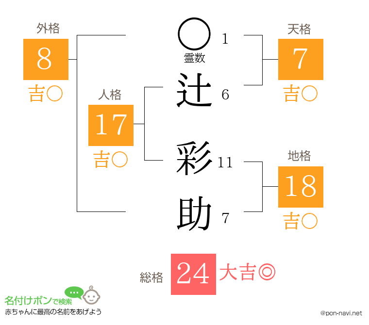 辻 彩助さんの姓名判断結果