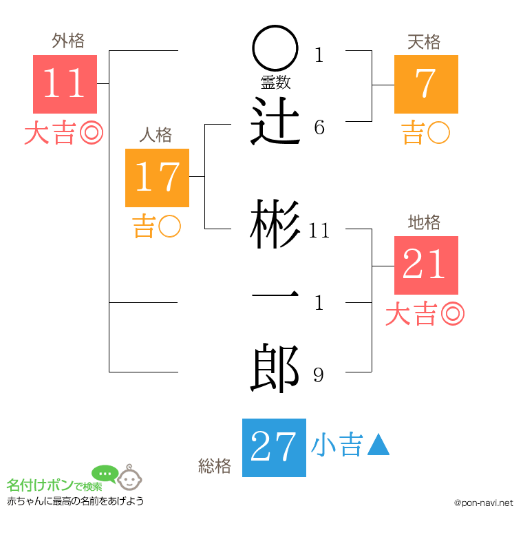 辻 彬一郎さんの姓名判断結果