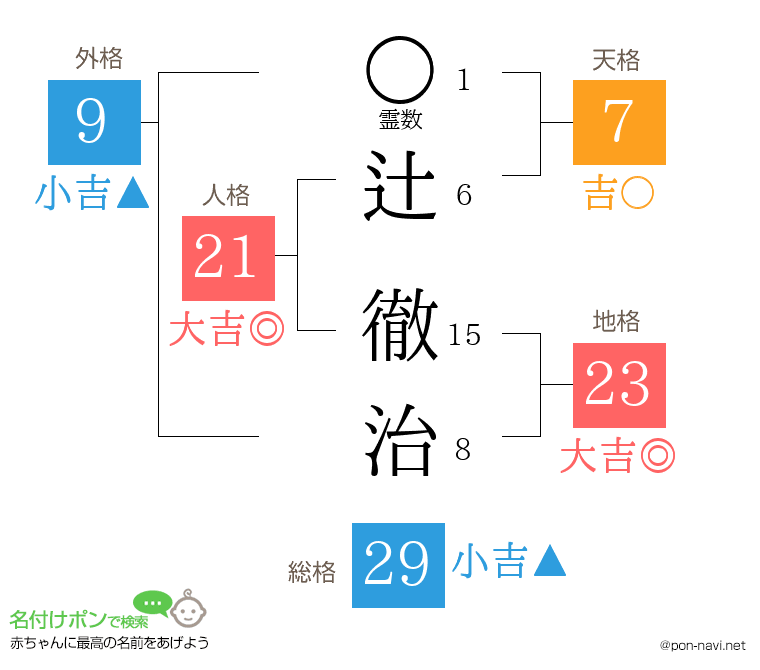 辻 徹治さんの姓名判断結果