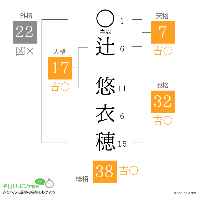 辻 悠衣穂さんの姓名判断結果