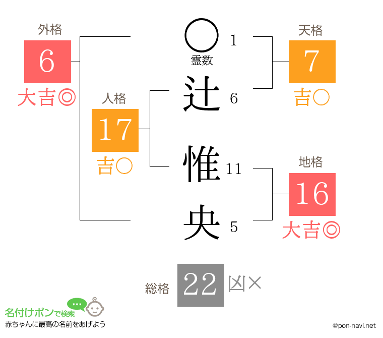 辻 惟央さんの姓名判断結果