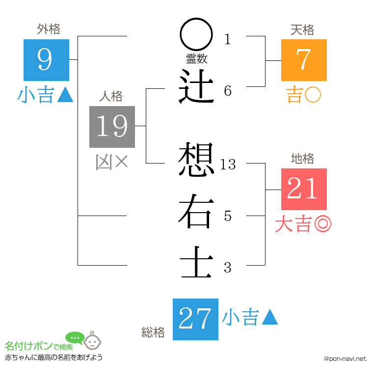 辻 想右士さんの姓名判断結果
