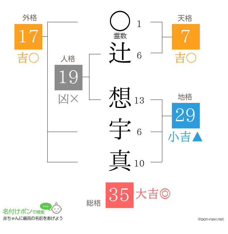 辻 想宇真さんの姓名判断結果