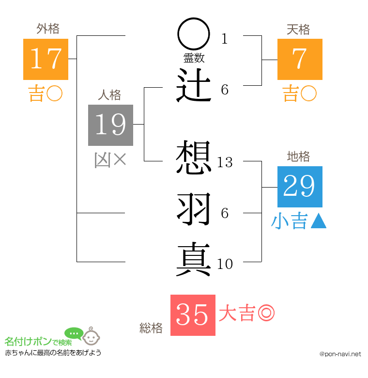 辻 想羽真さんの姓名判断結果