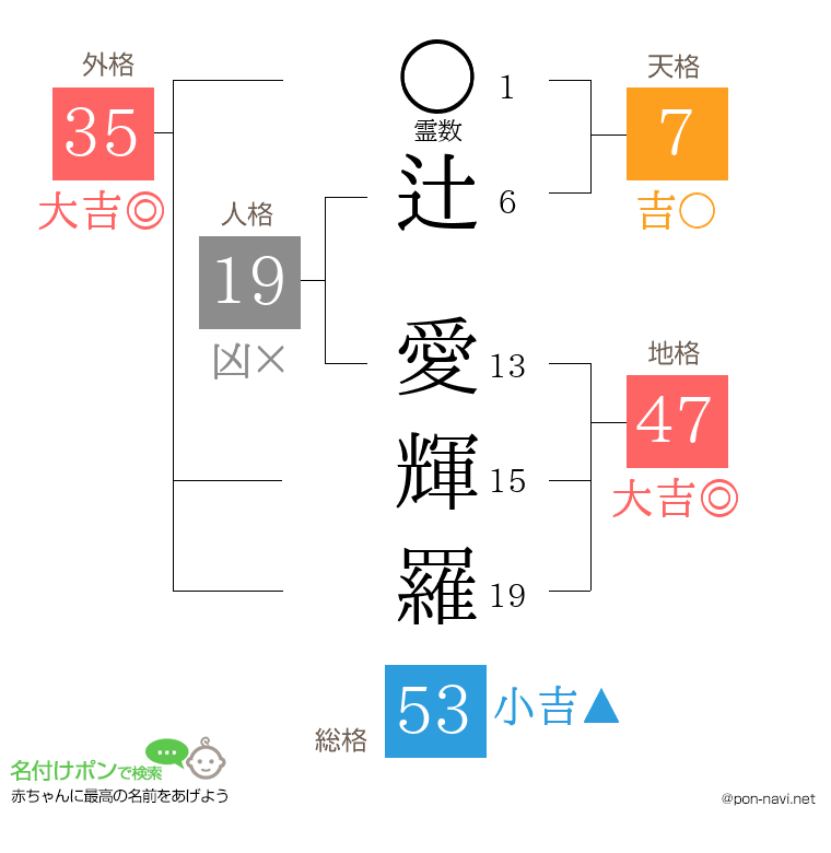 辻 愛輝羅さんの姓名判断結果