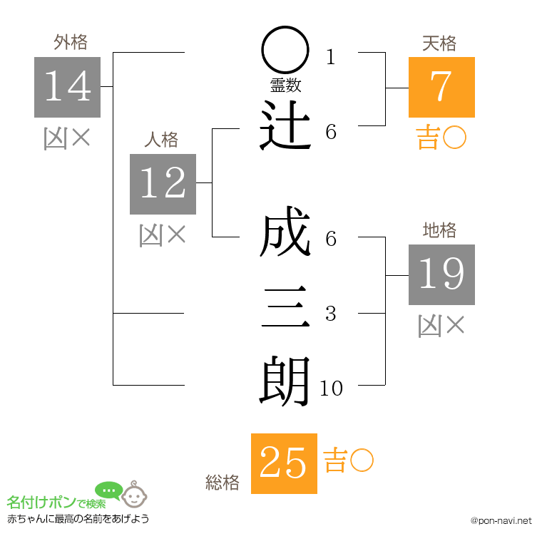 辻 成三朗さんの姓名判断結果