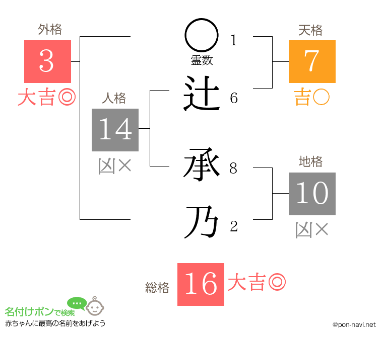 辻 承乃さんの姓名判断結果