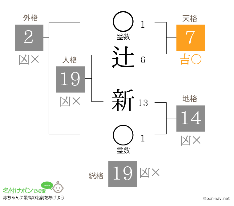 辻 新さんの姓名判断結果