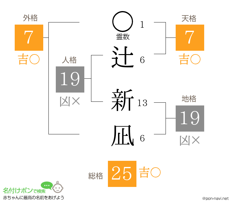 辻 新凪さんの姓名判断結果