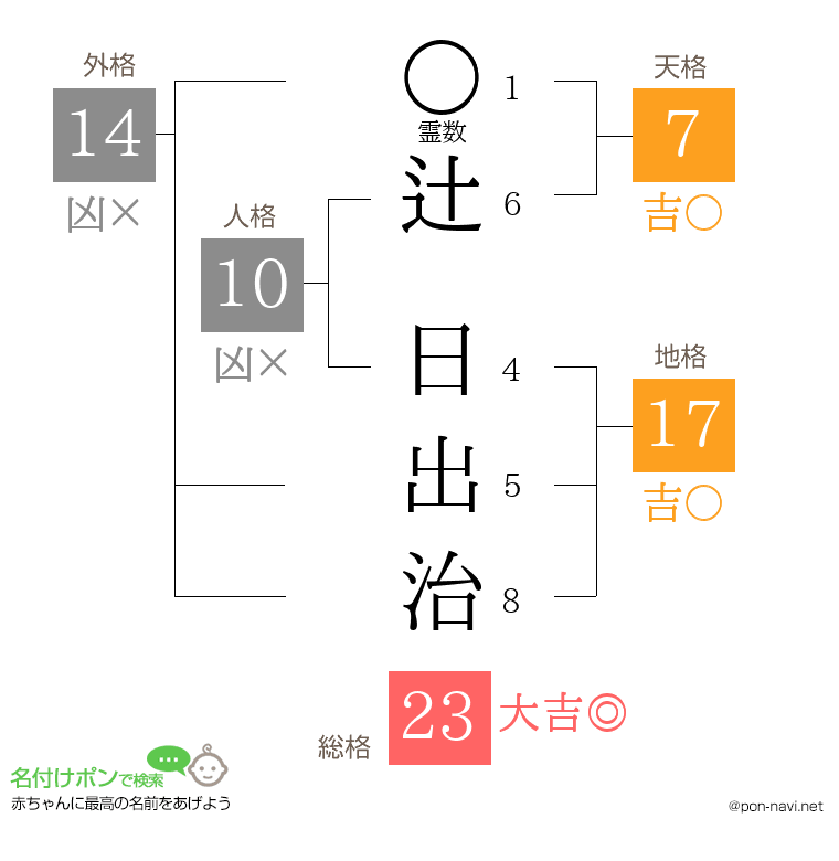 辻 日出治さんの姓名判断結果