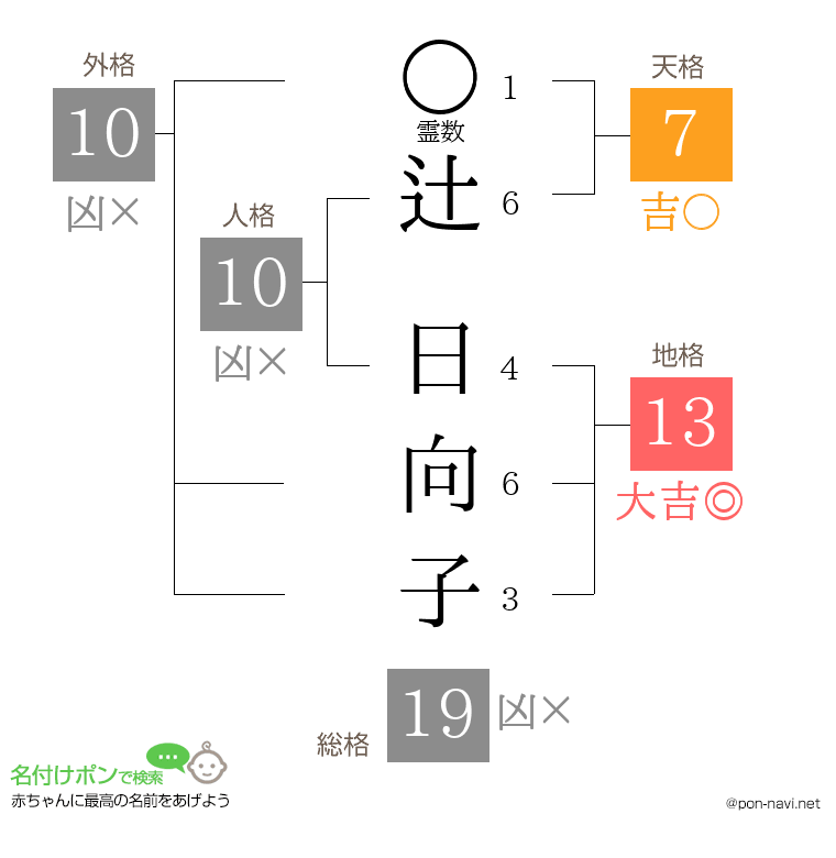 辻 日向子さんの姓名判断結果