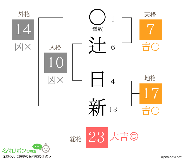 辻 日新さんの姓名判断結果
