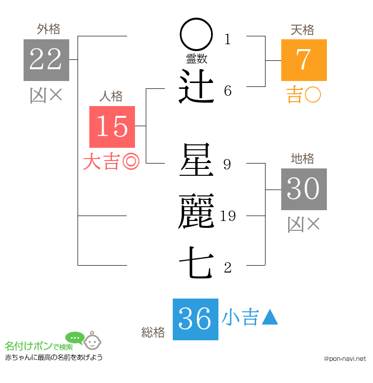 辻 星麗七さんの姓名判断結果
