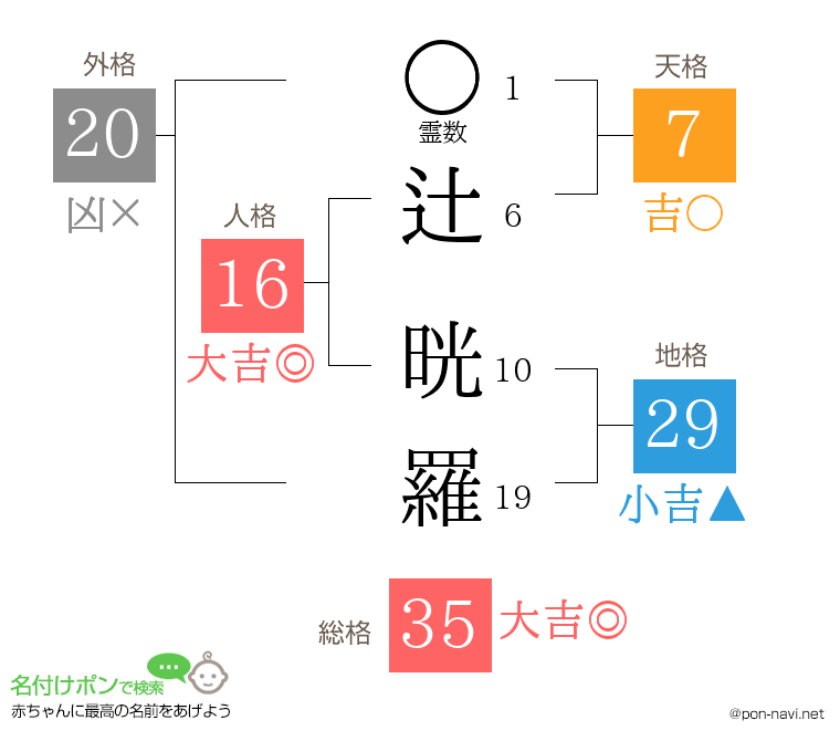 辻 晄羅さんの姓名判断結果