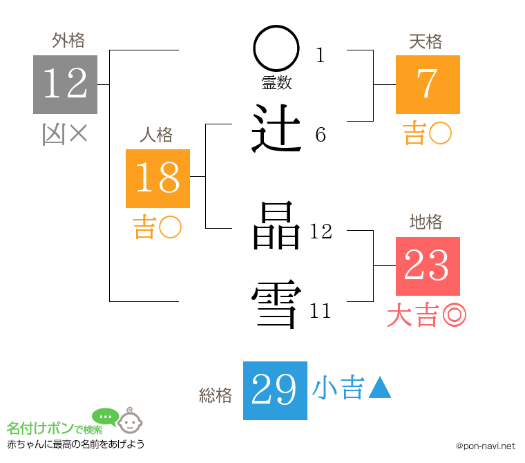 辻 晶雪さんの姓名判断結果