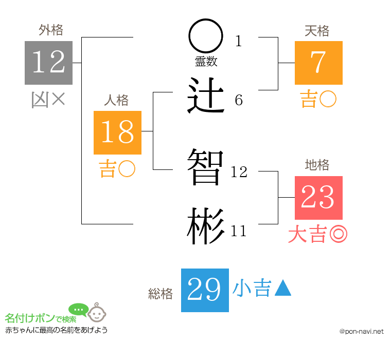 辻 智彬さんの姓名判断結果
