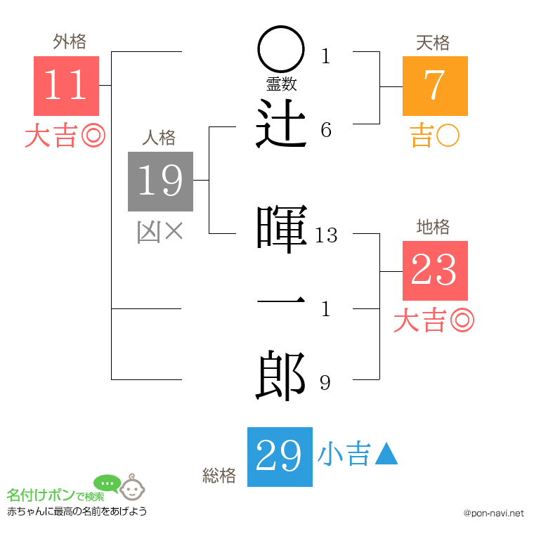 辻 暉一郎さんの姓名判断結果