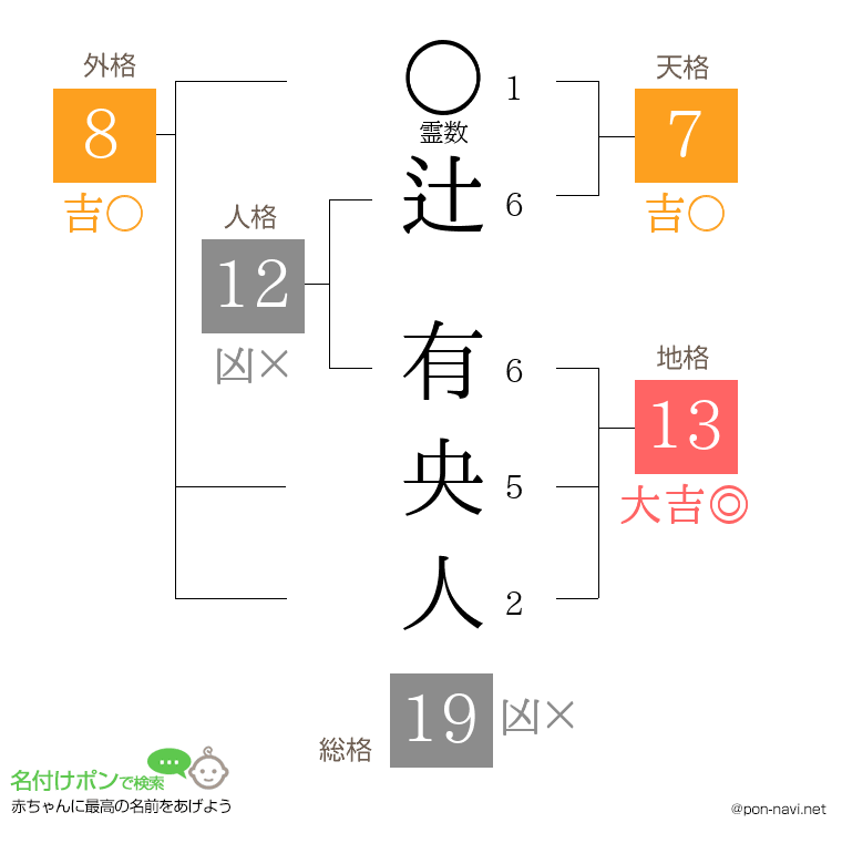 辻 有央人さんの姓名判断結果