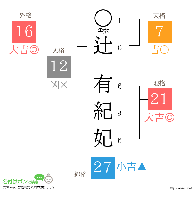 辻 有紀妃さんの姓名判断結果