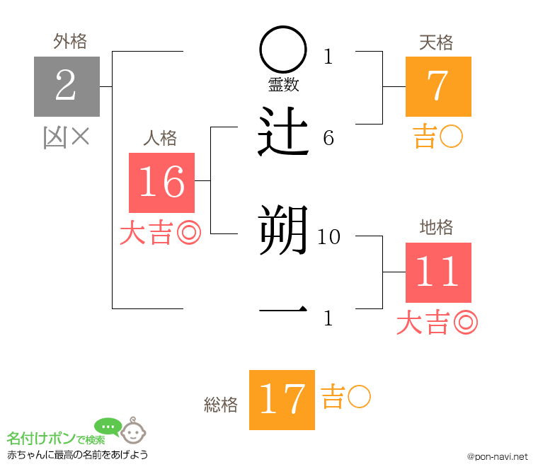 辻 朔一さんの姓名判断結果