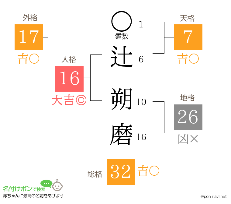辻 朔磨さんの姓名判断結果
