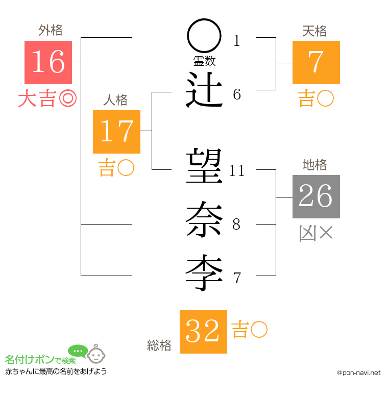 辻 望奈李さんの姓名判断結果