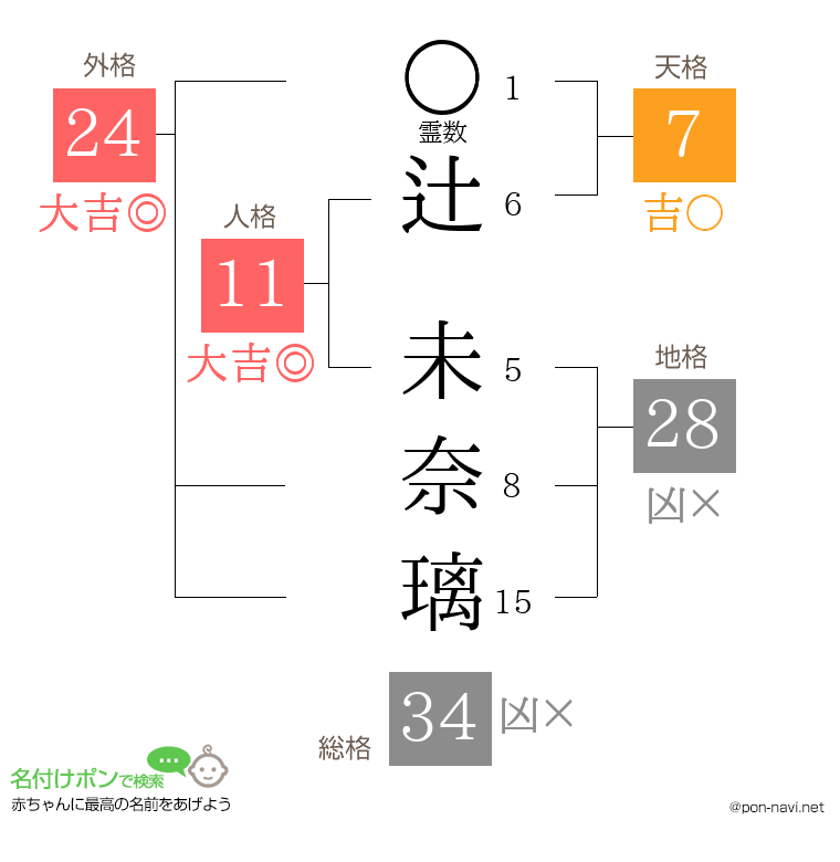 辻 未奈璃さんの姓名判断結果