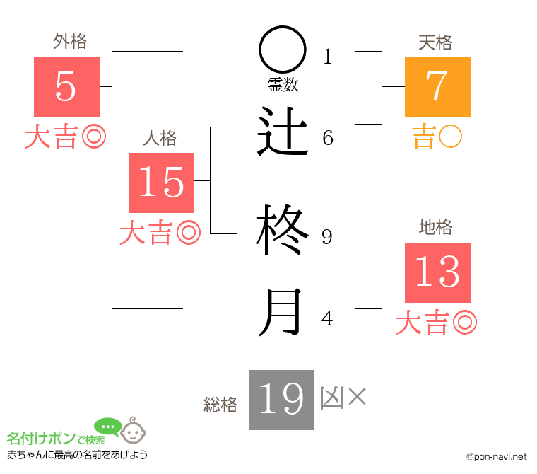 辻 柊月さんの姓名判断結果
