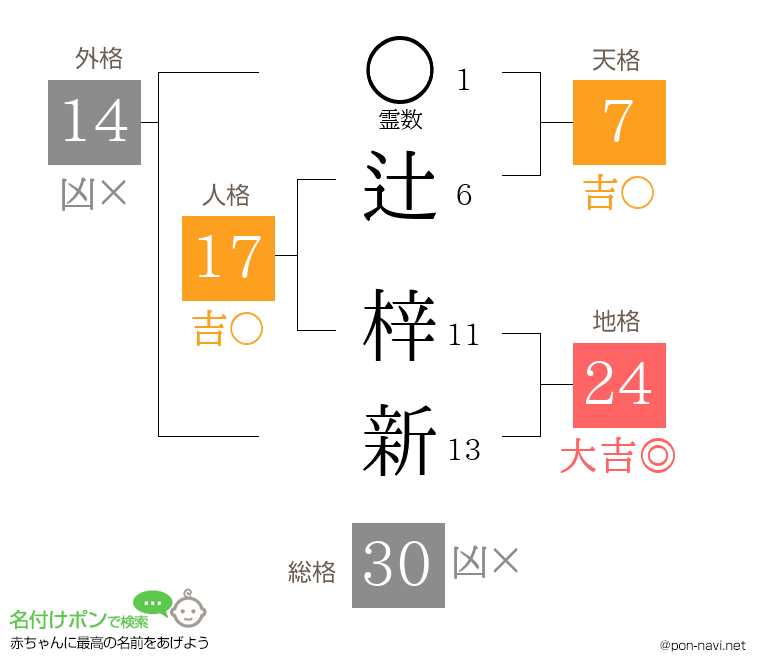 辻 梓新さんの姓名判断結果